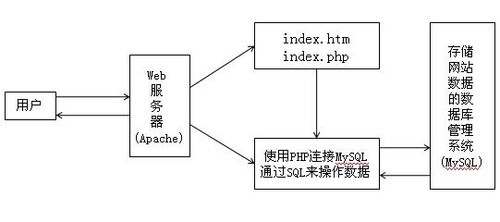 以Apache服务器为例 详解访问动态网站 