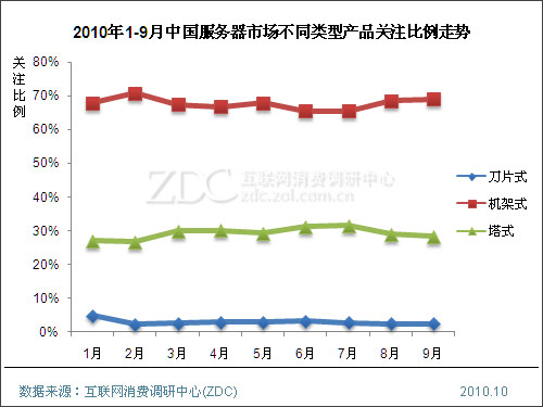 2010年9月中国服务器市场分析报告(简版) 