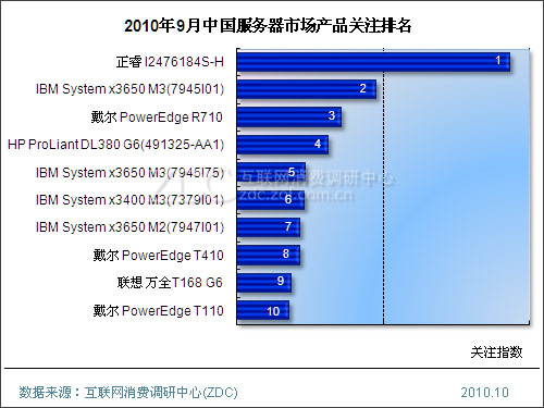 2010年9月中国服务器市场分析报告(简版) 