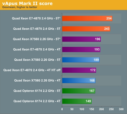 Intel最棒的服务器处理器：Xeon E7实测