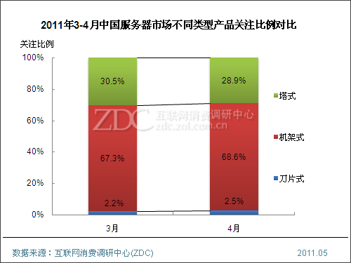 2011年4月中国服务器市场分析报告(简版) 