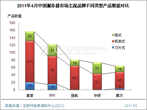 2011年4月中国服务器市场分析报告(简版) 