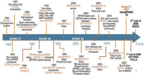 Sun SPARC处理器发展历程