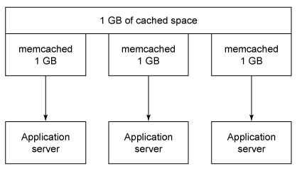 此图显示了 memcached 的三个独立的 1-GB 实例，支持三个应用程序服务器，各产出 1 GB 的缓存空间