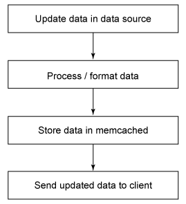 此图显示了拓展了的流程：从更新数据到处理/格式化数据，再到将数据存储在 memcached 内，最后到发送更新了的数据至客户机
