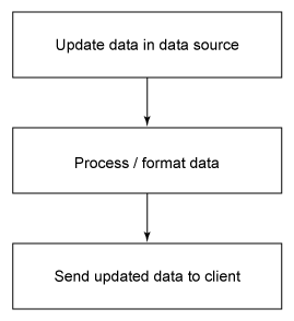 此图显示了从更新数据到处理/格式化数据再到发送更新了的数据至客户机的流程