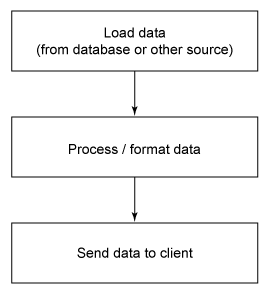 此图显示了从加载数据到处理/格式化数据再到发送数据至客户机的流程