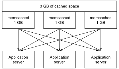 此图显示了三个交互的 1-GB memcached 实例，支持三个应用程序服务器，导致总体 3 GB 的共享缓存空间