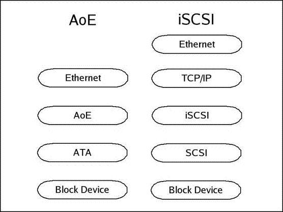 图 1. AoE 协议与 iSCSI 协议的比较