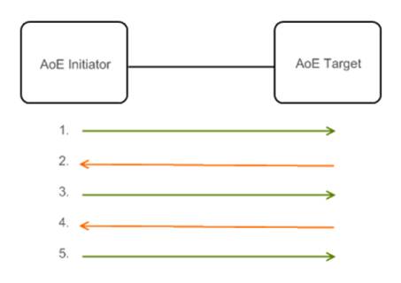 图 2. AoE 存储协议工作流程