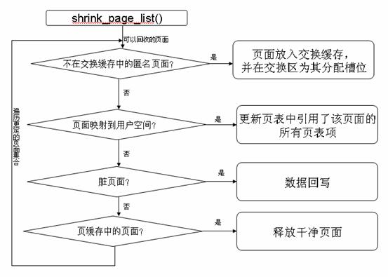 图 3. 函数 shrink_page_list() 实现的关键功能