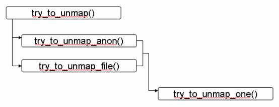  实现函数 try_to_unmap() 的关键代码流程图