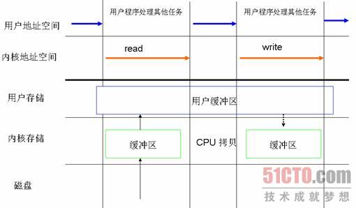 CPU 处理其他任务和 I/O 操作可以重叠执行