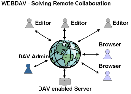 WebDAV在线协作