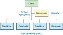 Hadoop 集群的简化视图