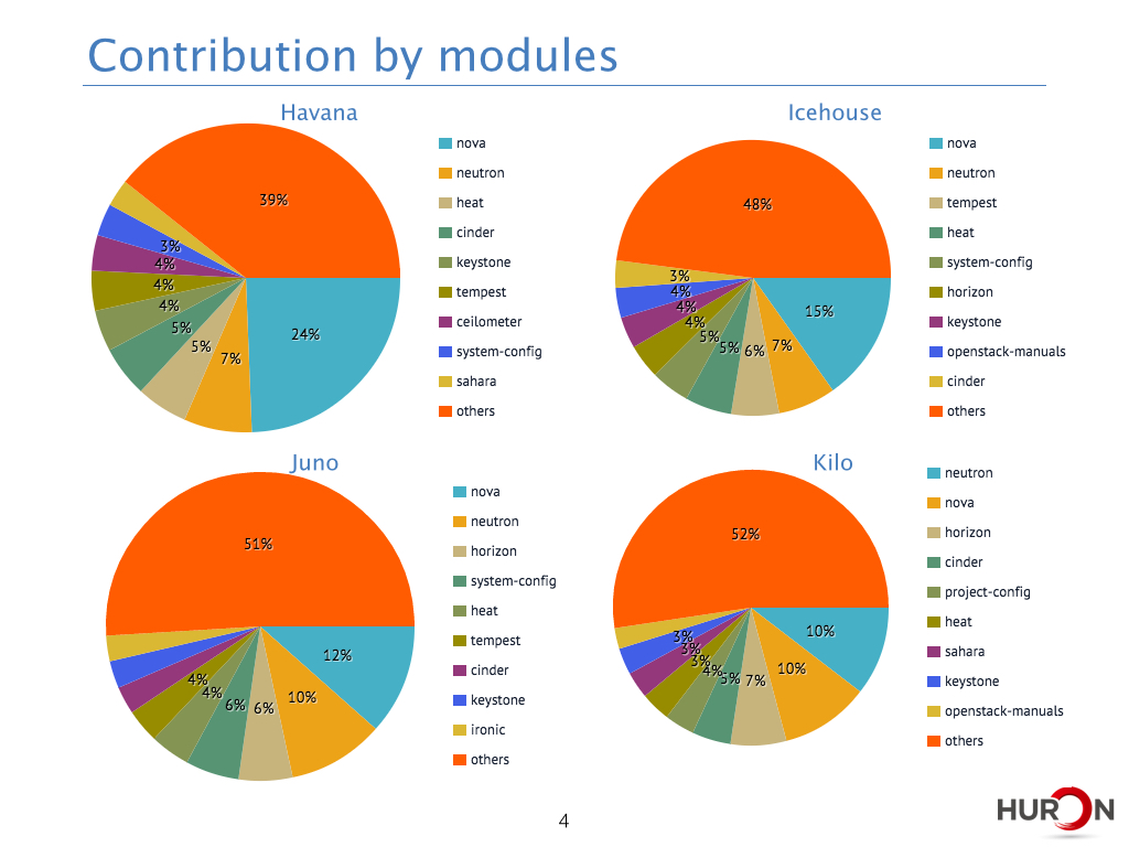 {% img left /images/blogs/what-is-new-in-kilo-contribution-by-modules.jpg %}