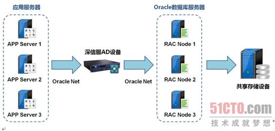 高可用的Oracle数据库负载均衡技术