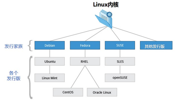 linux学习第一周
