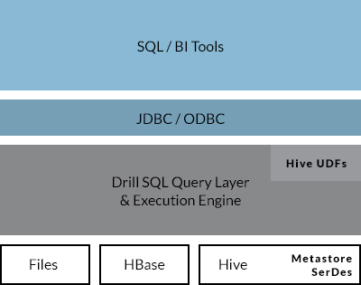 Compatibility with existing SQL environments and Apache Hive deployments