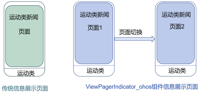 鸿蒙开源第三方组件——页面滑动组件 ViewPagerIndicator_ohos-鸿蒙HarmonyOS技术社区